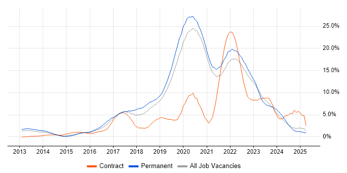 Job vacancy trend for Microsoft 365 in Solihull