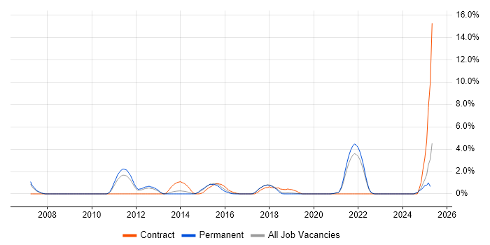 Job vacancy trend for Microsoft Analysis Services in Solihull Job vacancy trend for Microsoft Analysis Services in Solihull