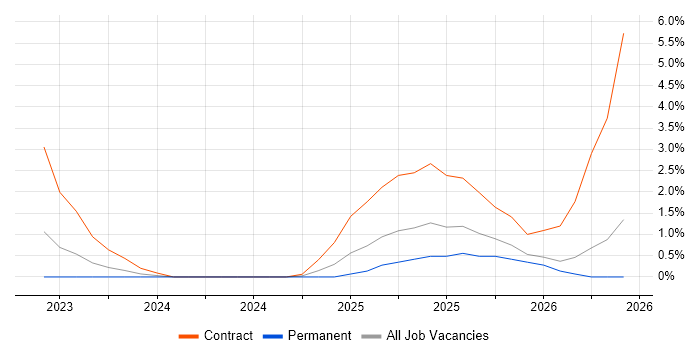 Microsoft Purview job vacancy trend in Solihull