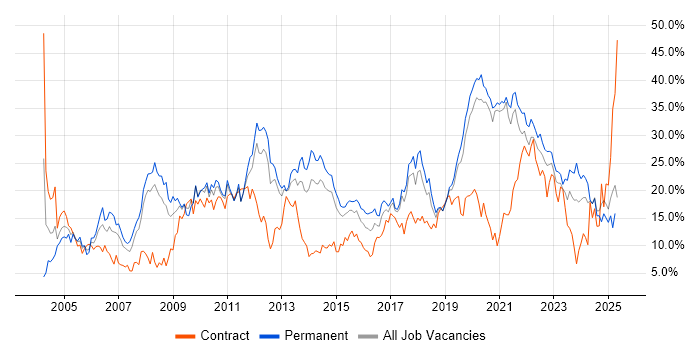 Job vacancy trend for Microsoft in Solihull Job vacancy trend for Microsoft in Solihull