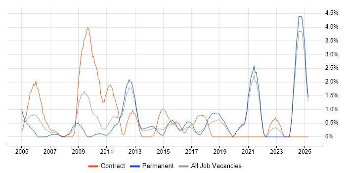 Job vacancy trend for Middleware in Solihull Job vacancy trend for Middleware in Solihull