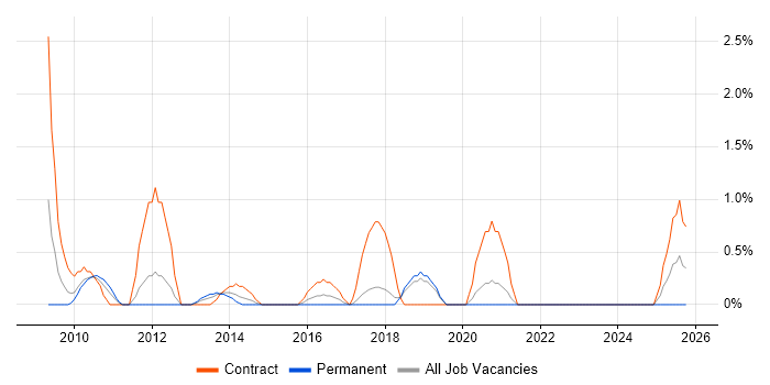 Migration Manager job vacancy trend in Solihull