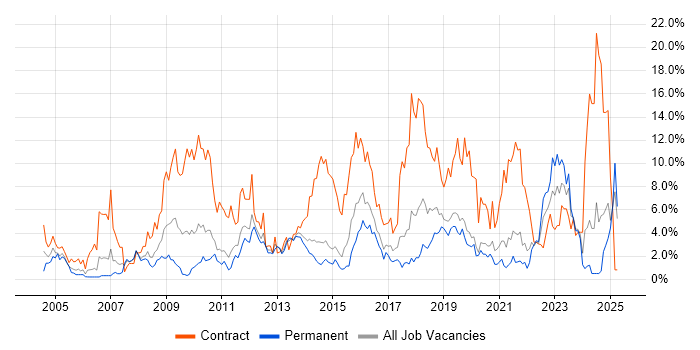 Job vacancy trend for Migration in Solihull