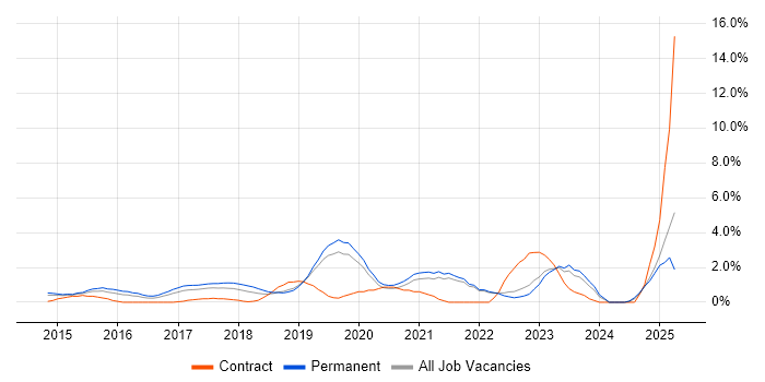 Job vacancy trend for Mobile Device Management in Solihull