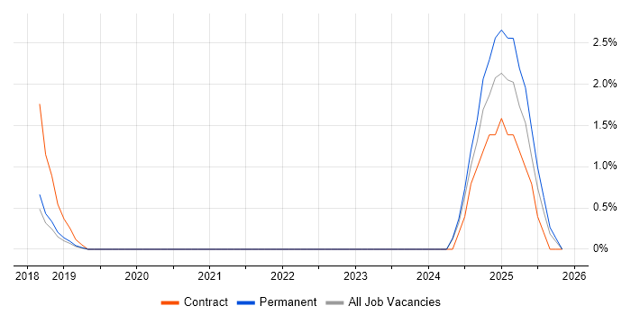 MoSCoW job vacancy trend in Solihull