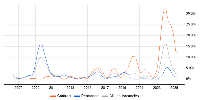 Job vacancy trend for MPLS in Solihull Job vacancy trend for MPLS in Solihull