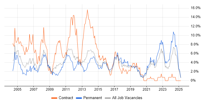 Job vacancy trend for Microsoft Excel in Solihull Job vacancy trend for Microsoft Excel in Solihull
