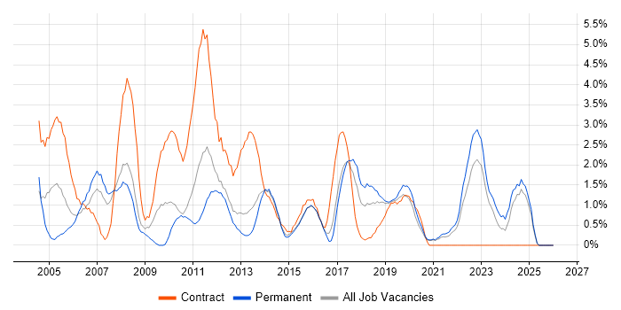 Microsoft PowerPoint job vacancy trend in Solihull
