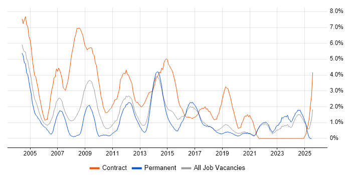 Job vacancy trend for Microsoft Project in Solihull