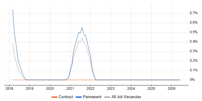 MuleSoft job vacancy trend in Solihull