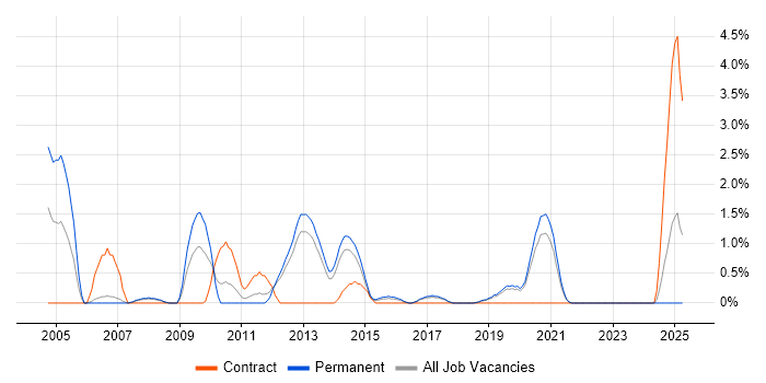 Job vacancy trend for NAS in Solihull