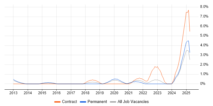 Job vacancy trend for Nessus in Solihull