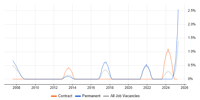 Job vacancy trend for Network+ Certification in Solihull Job vacancy trend for Network+ Certification in Solihull
