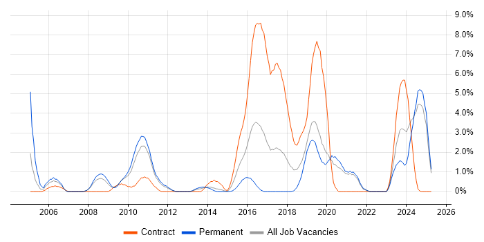Job vacancy trend for Network Architect in Solihull Job vacancy trend for Network Architect in Solihull