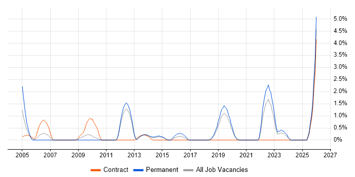 Network Architecture job vacancy trend in Solihull