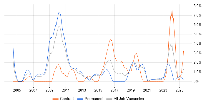 Job vacancy trend for Network Design in Solihull