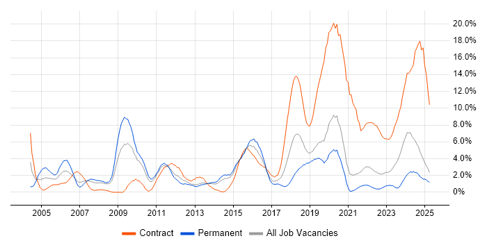 Job vacancy trend for Network Engineer in Solihull