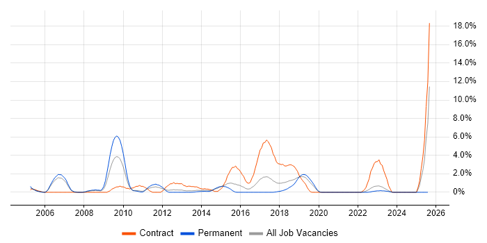 Job vacancy trend for Network Manager in Solihull Job vacancy trend for Network Manager in Solihull