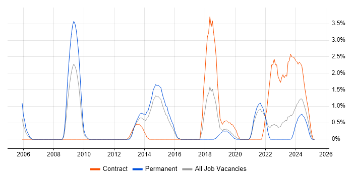 Job vacancy trend for Network Monitoring in Solihull