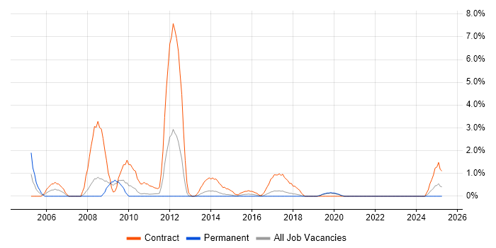 Job vacancy trend for Network Planning in Solihull
