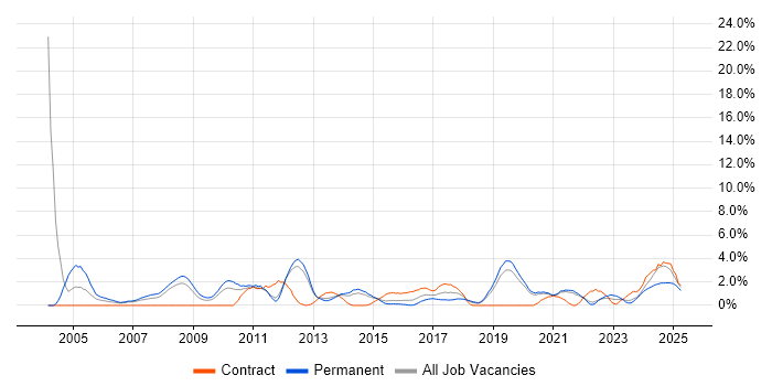 Job vacancy trend for Network Security in Solihull Job vacancy trend for Network Security in Solihull
