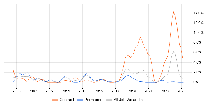 Job vacancy trend for Network Support in Solihull