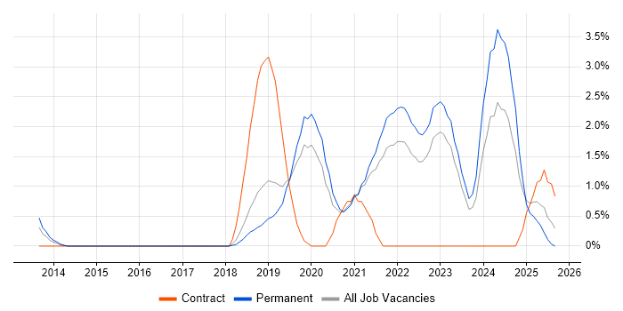 NIST job vacancy trend in Solihull