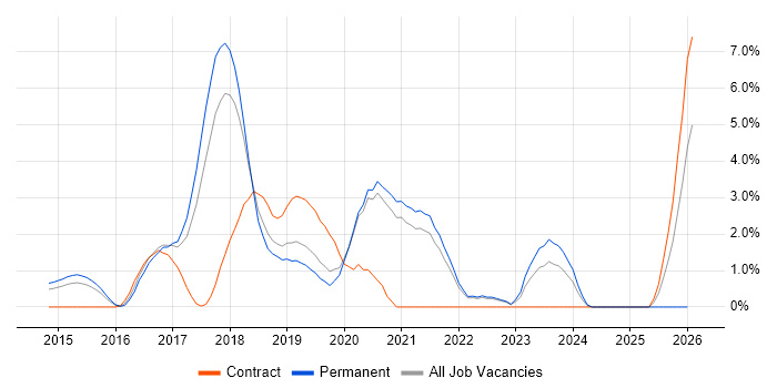 Node.js job vacancy trend in Solihull