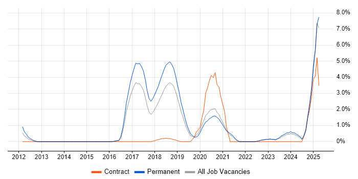Job vacancy trend for NoSQL in Solihull