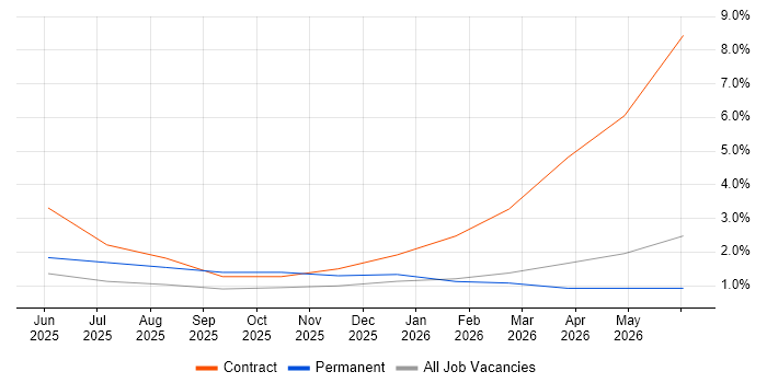 Observability job vacancy trend in Solihull
