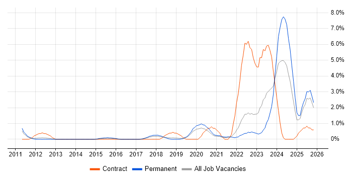 Onboarding job vacancy trend in Solihull
