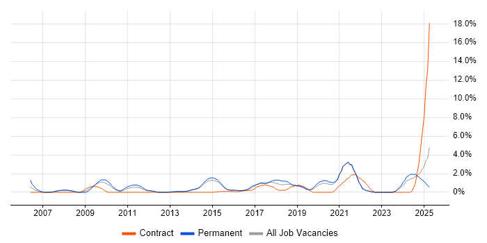 Job vacancy trend for Open Source in Solihull Job vacancy trend for Open Source in Solihull