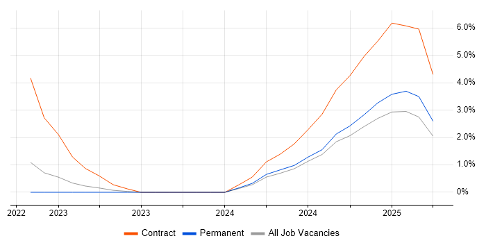 Job vacancy trend for OpenLDAP in Solihull