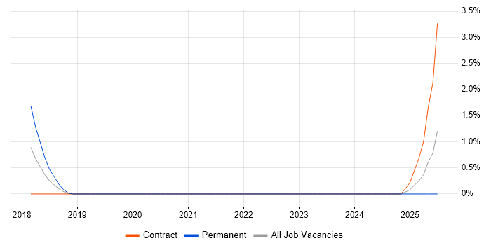 Job vacancy trend for OpenShift in Solihull
