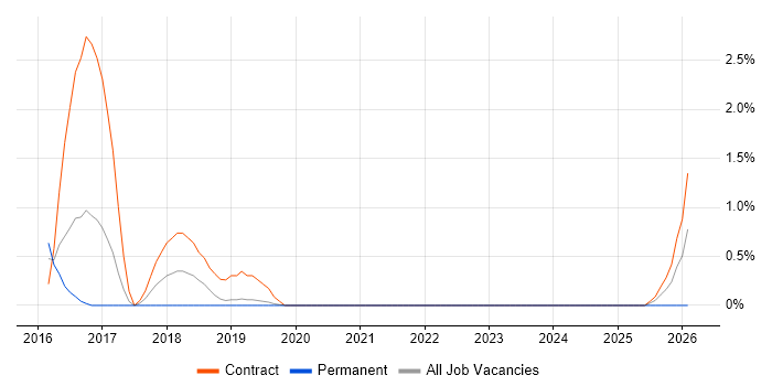 OpenStack job vacancy trend in Solihull