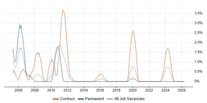 OpenView job vacancy trend in Solihull
