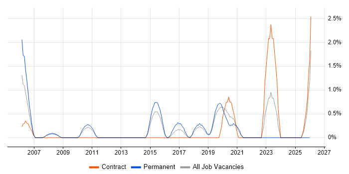 Operations Engineer job vacancy trend in Solihull