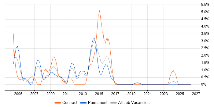 Oracle Reports job vacancy trend in Solihull