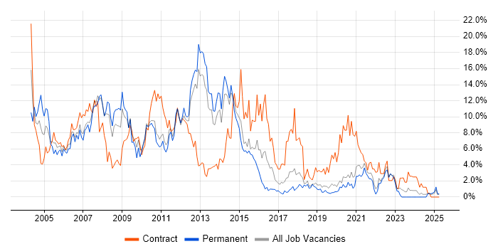 Job vacancy trend for Oracle in Solihull Job vacancy trend for Oracle in Solihull