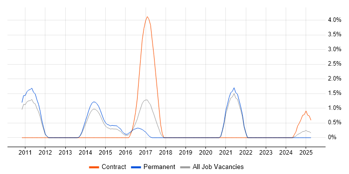 Job vacancy trend for Order Management in Solihull Job vacancy trend for Order Management in Solihull