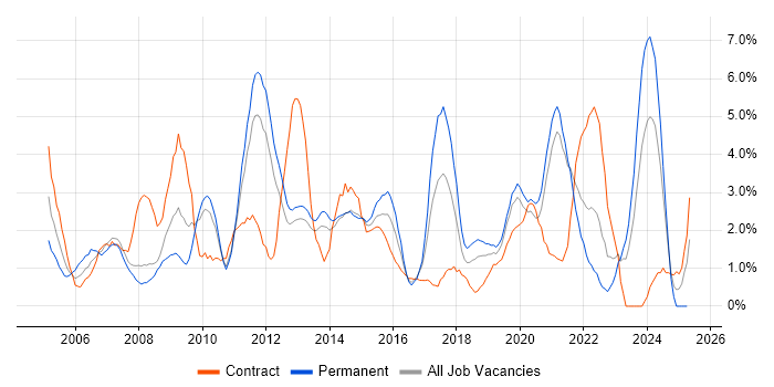 Job vacancy trend for Organisational Skills in Solihull