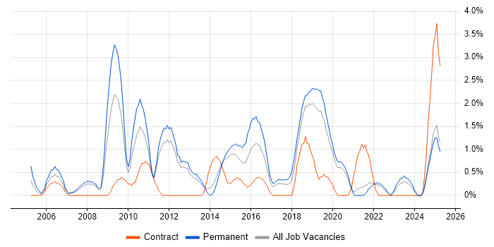Job vacancy trend for OSPF in Solihull