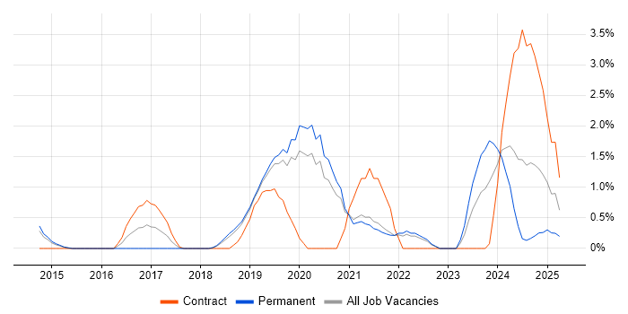 Job vacancy trend for Palo Alto in Solihull
