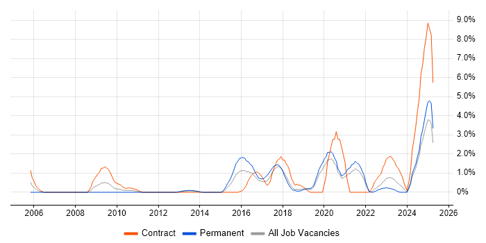 Job vacancy trend for Patch Management in Solihull
