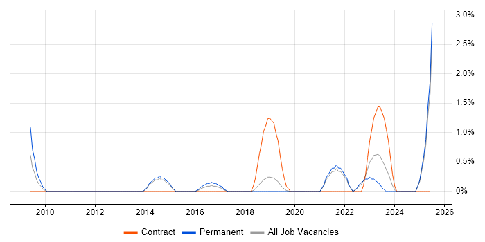 Job vacancy trend for Performance Improvement in Solihull Job vacancy trend for Performance Improvement in Solihull