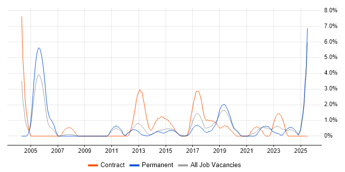 Job vacancy trend for Performance Management in Solihull Job vacancy trend for Performance Management in Solihull