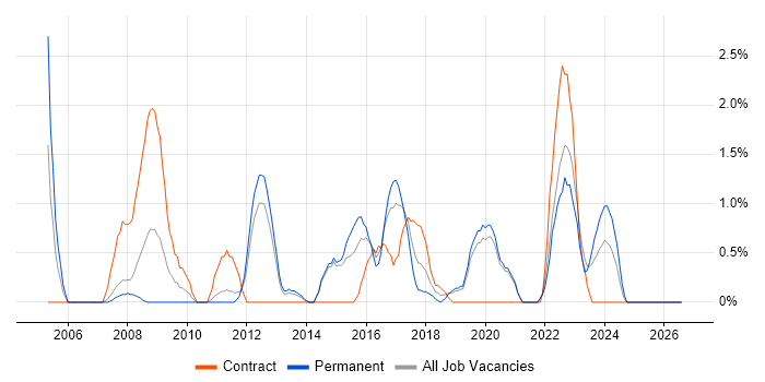 Performance Monitoring job vacancy trend in Solihull