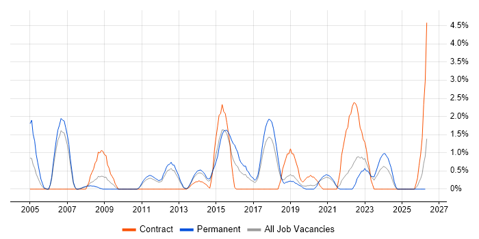 Performance Testing job vacancy trend in Solihull