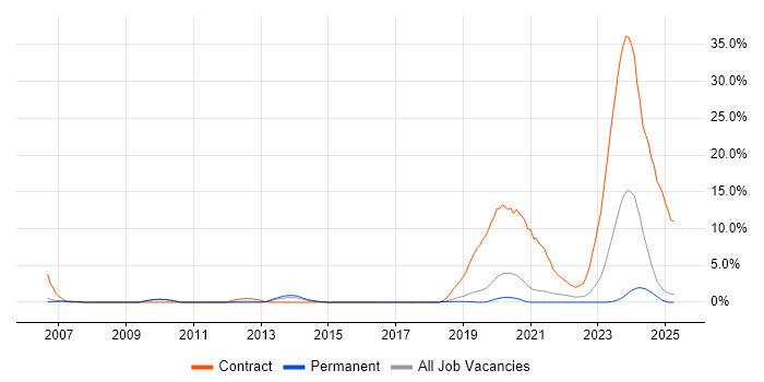 Job vacancy trend for PKI in Solihull