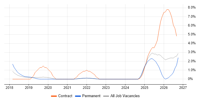 Platform Engineering job vacancy trend in Solihull